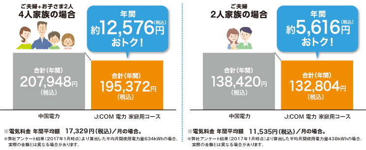 J:COM 電力に切り替えると、電気代が割引になるイメージ図