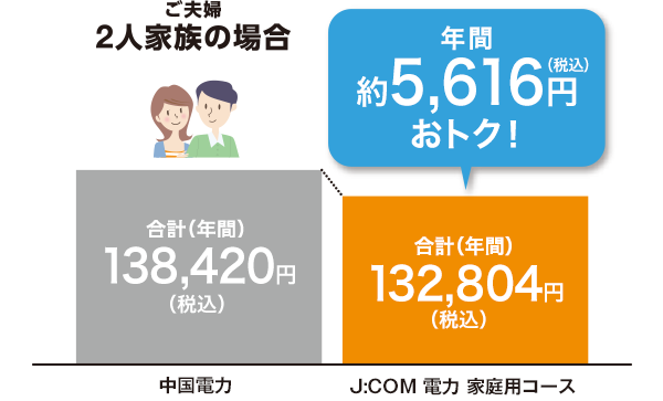 J:COM 電力に切り替えると、電気代が割引になるイメージ図