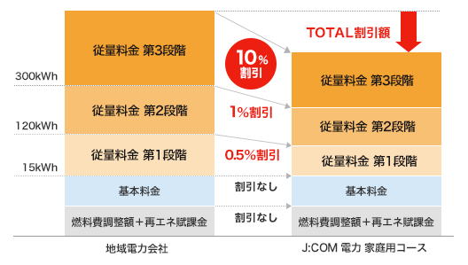 電力量料金(従量部分)割引イメージ図