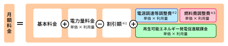 電気料金のご案内イメージ図