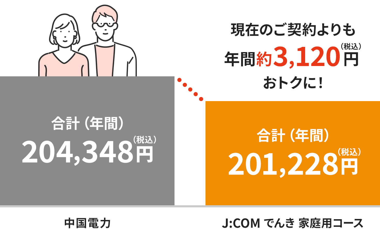 Image of charges in the Chugoku Electric Power area (for a two-person household)