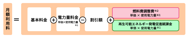 電気料金のご案内イメージ図