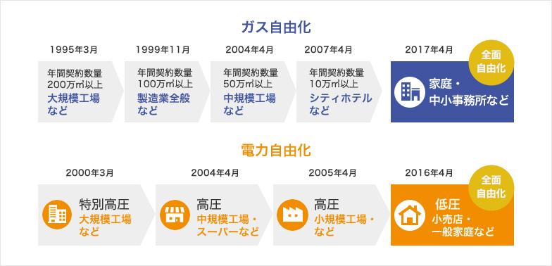 ガス自由化 電力自由化の変遷