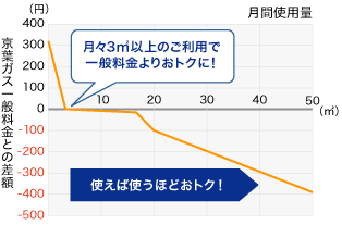 每月使用3m3以上，比一般费用划算!