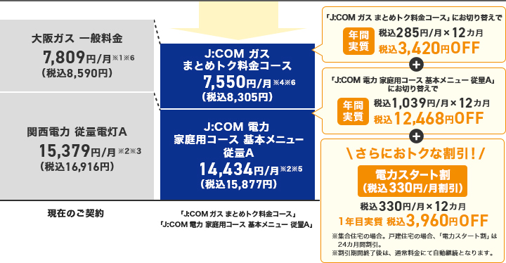 電力スタート割適用で1年目最大税込19,848円おトクに!の図