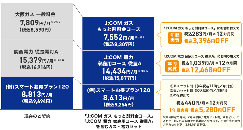 電力セット割&ガスセット割適用で1年目年間最大 約21,144円(税込)もおトクに!の図