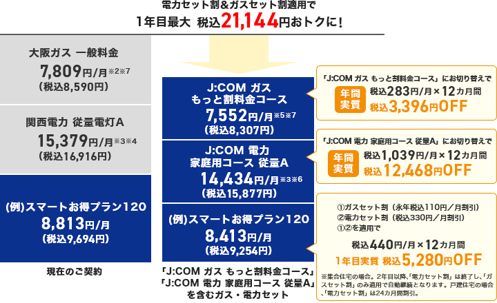 電力セット割&ガスセット割適用で1年目 最大税込21,144円おトクに!