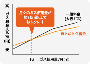 月々のガス使用量が約16m3以上でおトクに!の図