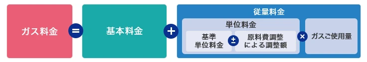 ガス料金＝基本料金＋従量料金