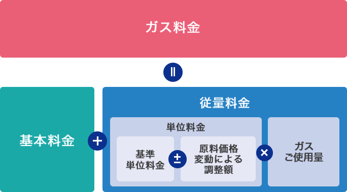 ガス料金＝基本料金＋従量料金