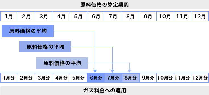 原料価格の算定期間とガス料金への反映時期