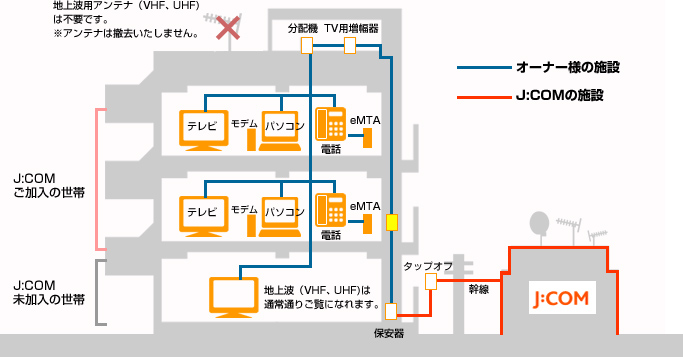 catvの仕組み図解, 光回線 図解 – HOZHDX