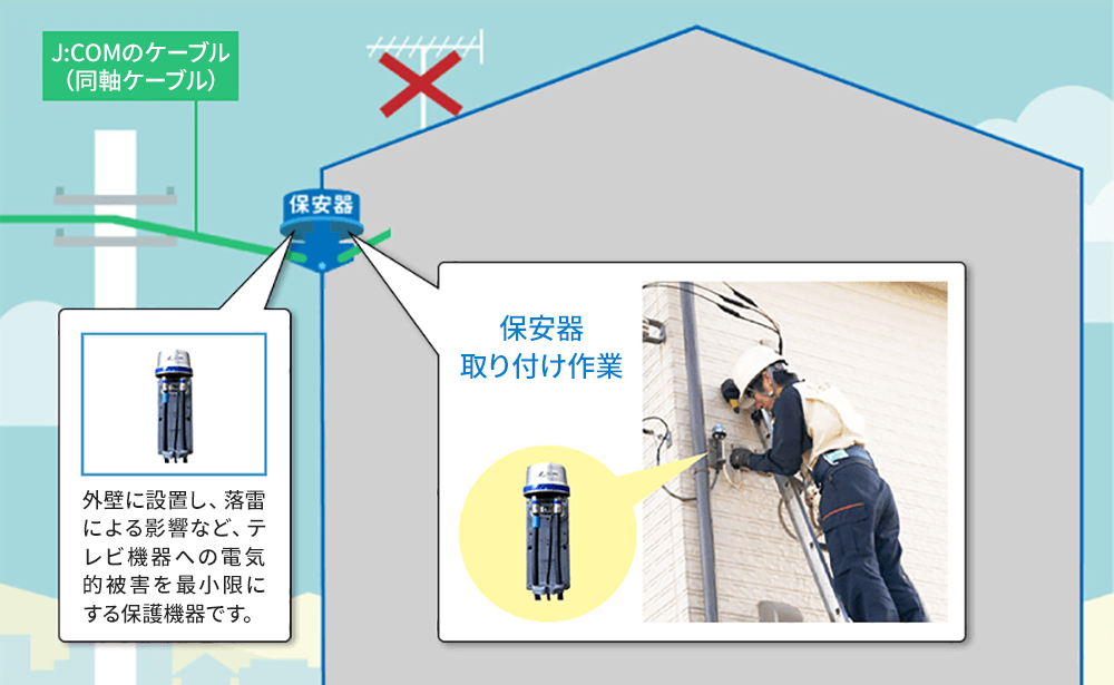 引込工事（屋外工事）の例