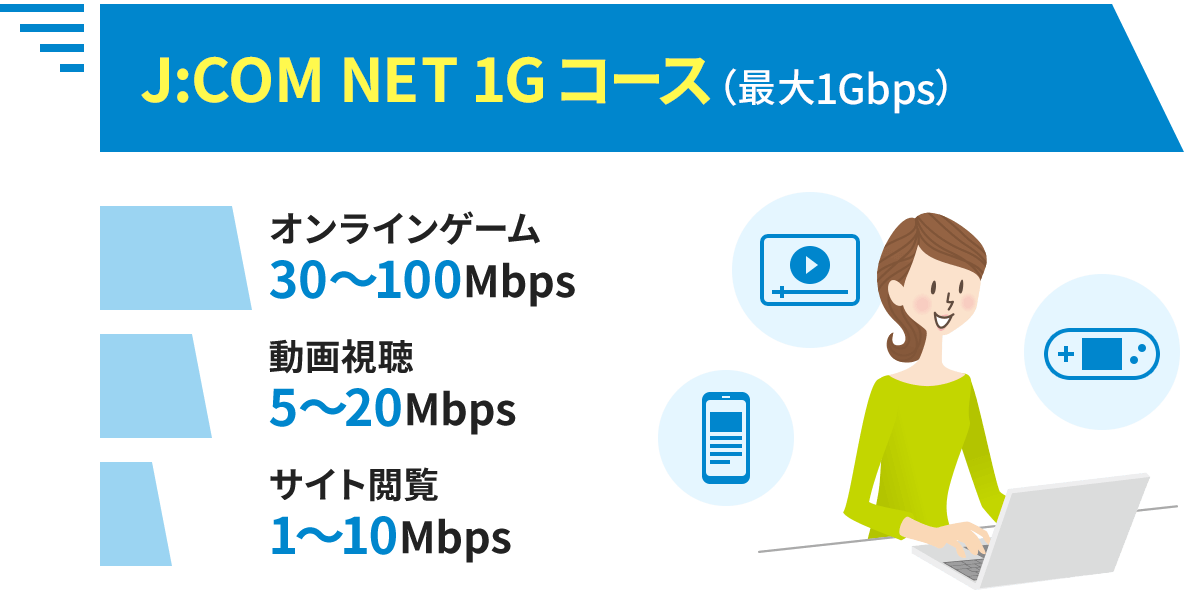 1Gコース（最大1Gbps）オンラインゲーム 30～100Mbps 動画視聴 5～20Mbps サイト閲覧 1～10Mbps