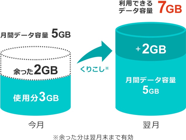 月間データ容量5GB、利用できるデータ容量7GB、余った分は全てくりこし可能、※余った分は翌月末まで有効