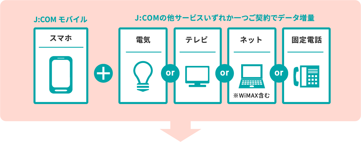 [J:COMモバイル]+[J:COMの他サービスいずれか1つご契約でデータ増量]