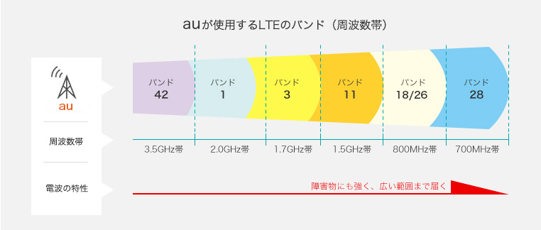 auが使用するLTEのバンド（周波数帯）