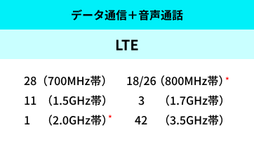 डेटा सञ्चार + भ्वाइस कल + LTE