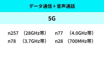 データ通信+音声通話+5G