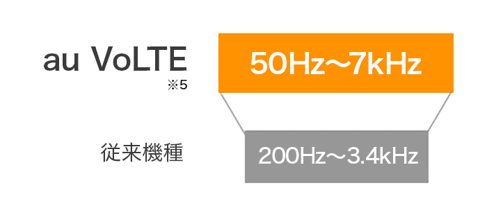 クリアな音質通話で聞きやすい