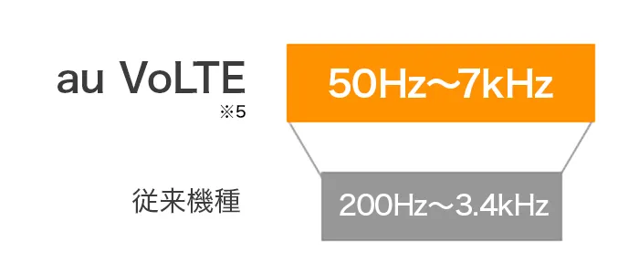 クリアな音質通話で聞きやすい