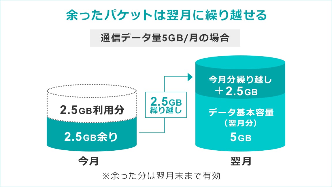 消費されなかったデータ通信量は翌月に自動繰り越しされます。