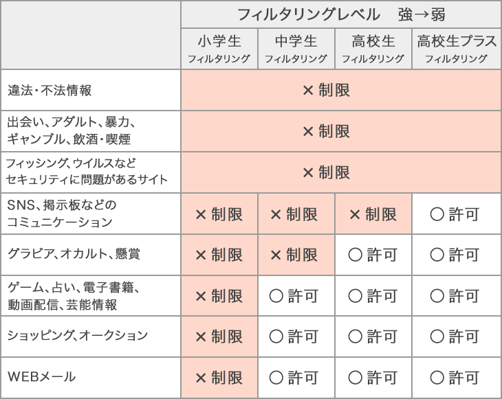 解除 あんしんフィルター for au あんしんフィルタがかかっていてもsafariを復活させる方法を教えてくだ