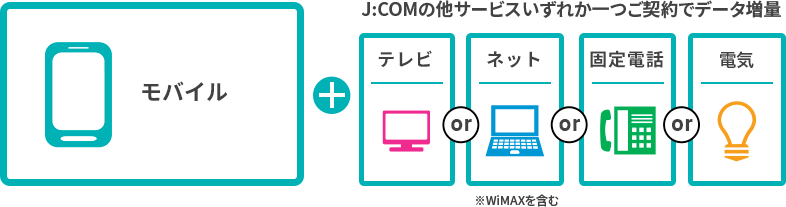 Increase your data by signing up for mobile and one of J:COM 's other services (electricity, television, internet *including WiMAX, Landline)