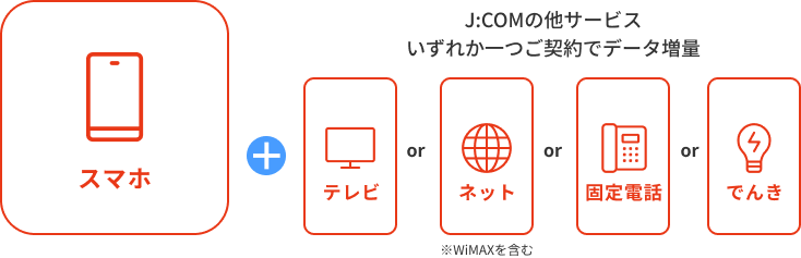 モバイルとJ:COMの他サービス（電気、テレビ、ネット※WiMAXを含む、固定電話）いずれか1つご契約でデータ増量