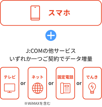 JCOMサービスとセットでデータ増量