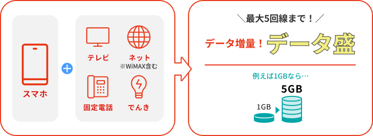 Thêm dữ liệu! Phân loại dữ liệu | 5GB: 980 yên (1.078 yên bao gồm thuế)/tháng