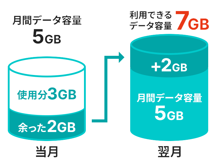 データ通信量の繰り越し