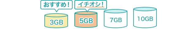 データ通信容量は4種類から選べます。 おすすめ! 3GB イチオシ! 5GB 7GB 10GB