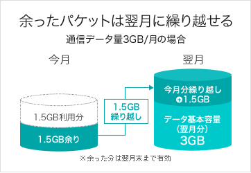 余ったパケットは翌月に繰り越せる