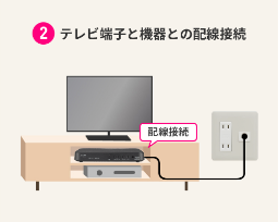 テレビ端子と機器との配線接続