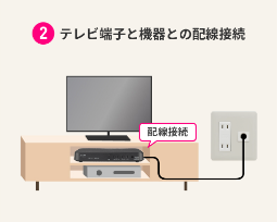 TV 단자와 기기 간의 배선 연결