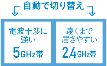 自動で切り替え(電波鑑賞に強い 5GHz帯、遠くまで届きやすい2.4GHz帯)