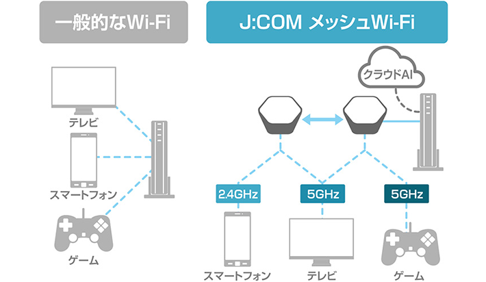 J:COMメッシュWi-Fiで実現するWi-Fiの自動最適化について