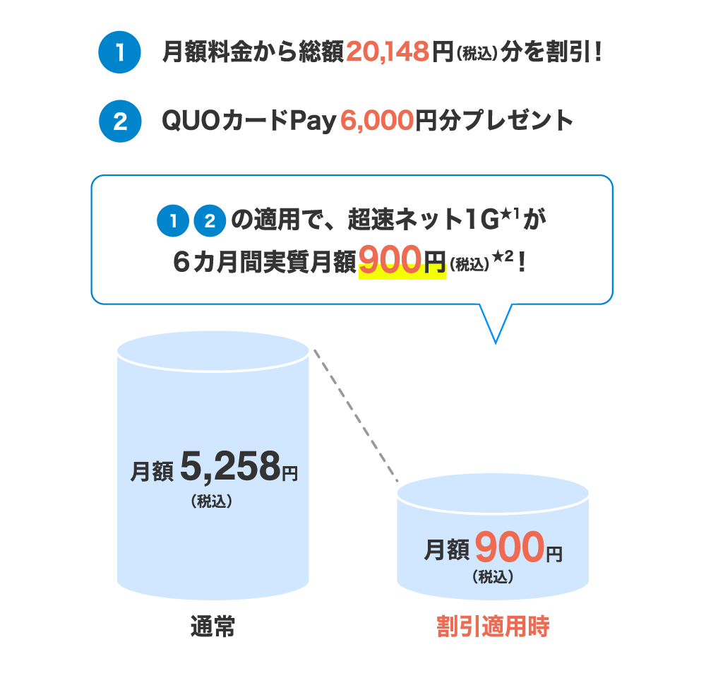 ①月額料金から総額20,148円（税込）分を割引！ ②QUOカードPay6,000円分をプレゼント ①②の適用で、超速ネット1G★1が6カ月間実質月額900円（税込）★2！ 通常：月額5,258円（税込）→割引適用時：月額900円（税込）