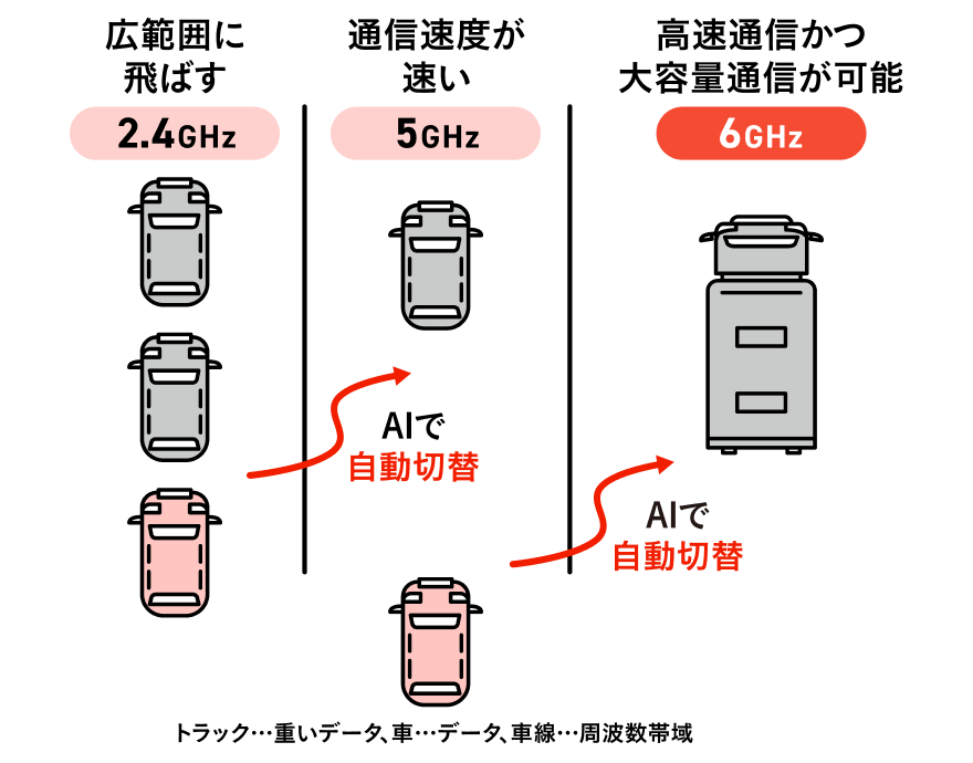AIによるWi-Fi帯域の自動調整を表現したイラスト
