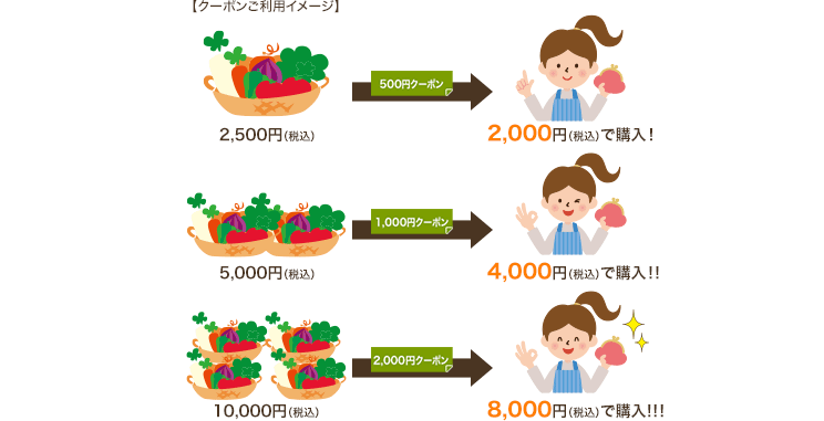 2) 割引クーポンを利用して、さらにお得にお買い物ができます。