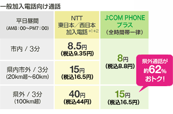 基本料金 通話料金 J Com Phone J Com