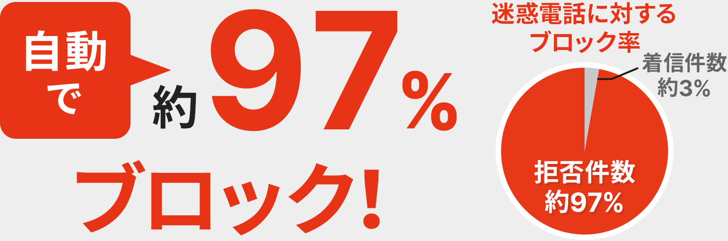 自動で約97%ブロック