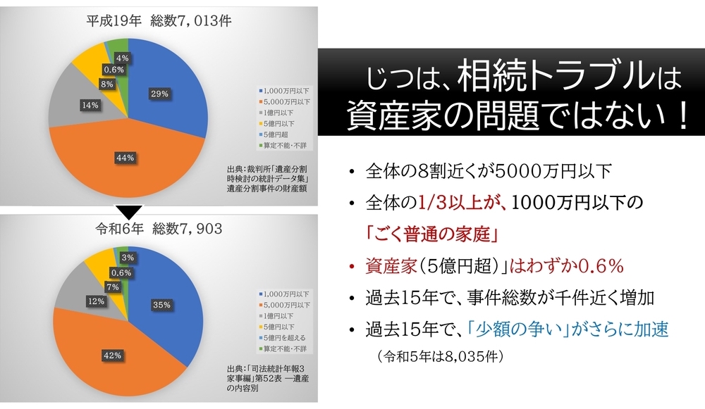 相続トラブルの割合の図解