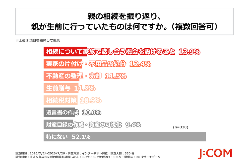 親の相続を振り返り、親が生前に行っていたことは何ですか。