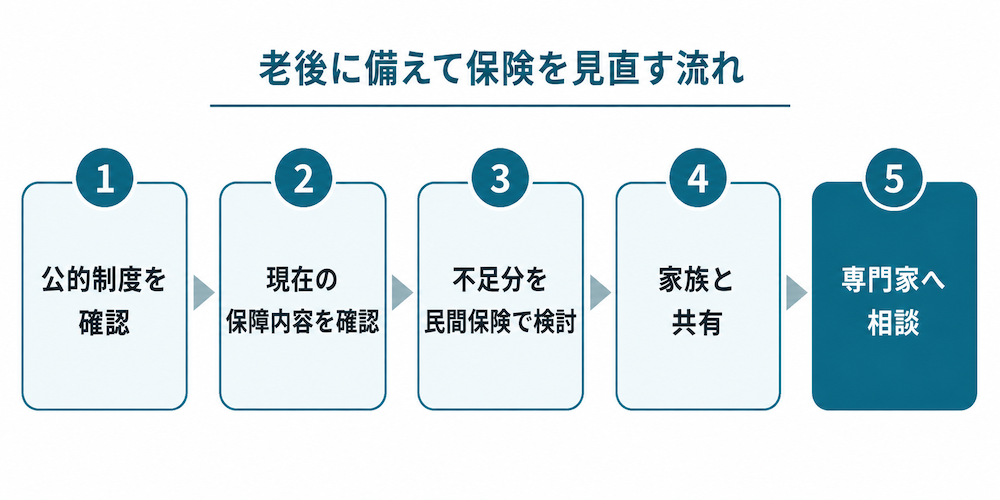 公的制度の確認から専門家への相談まで、老後に備えて保険を見直す5つのステップを示した図