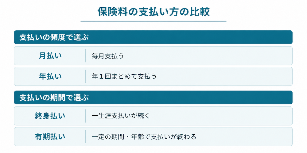 月払い、年払い、終身払い、短期払いの4つの保険料の支払い方をまとめた表