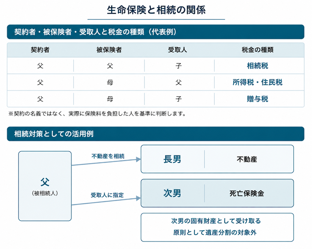 契約者・被保険者・受取人と税金の関係、および長男に不動産、次男に死亡保険金を残す例を示した図