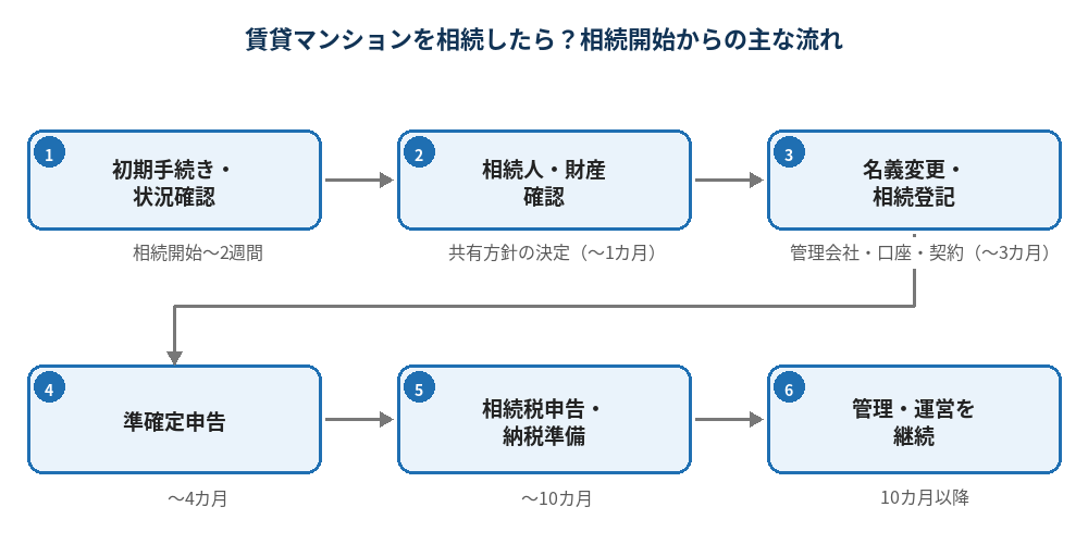 賃貸マンション相続で必要な主な手続きを時期ごとに示した図