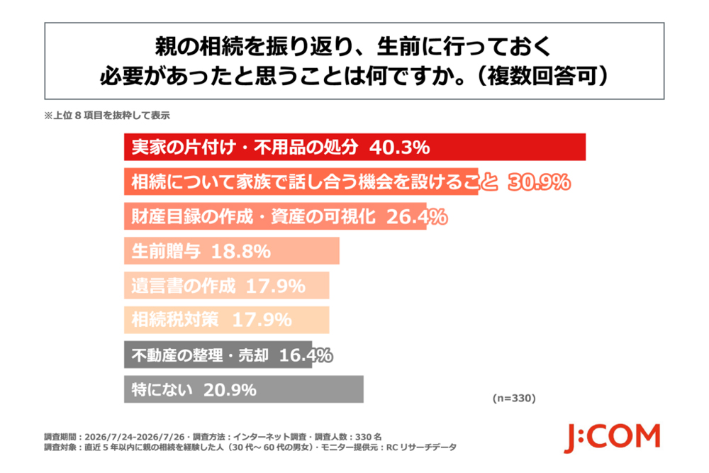 相続に関するアンケート結果を示した横棒グラフ